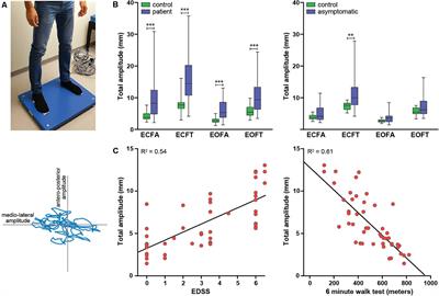 Postural Body Sway as Surrogate Outcome for Myelopathy in Adrenoleukodystrophy